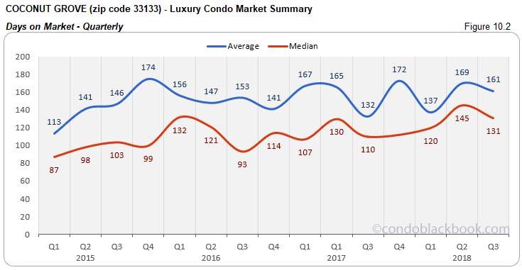 Coconut Grove Luxury Condo Market Summary Days on Market Quarterly
