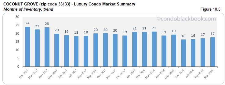 Coconut Grove Luxury Condo Market Summary, Months of Inventory, trend