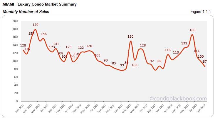 Miami Luxury Condo Market Summary Monthly Number of Sales