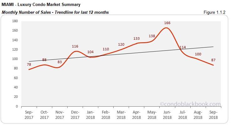 Miami Luxury Condo Market Summary Monthly Number of Sales Trendline for last 12 months