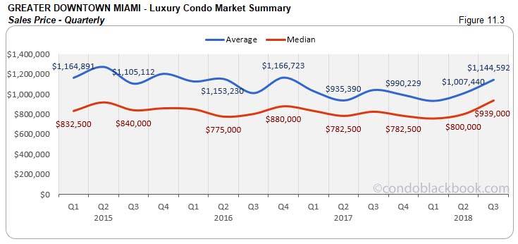 Greater Downtown  Miami Luxury Condo Market Summary Sales Price - Quarterly