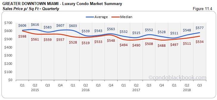 Greater Downtown Miami Luxury Condo Market Summary Sales Price p/Sq FT  - Quarterly