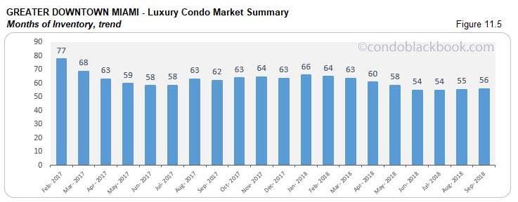 Greater Downtown  Miami Luxury Condo Market Summary, Months of Inventory, trend