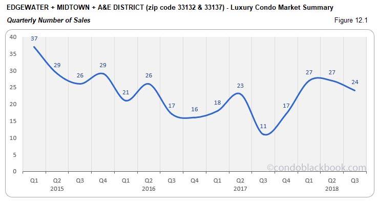 Edgewater + Midtown + A&E District Luxury Condo Market Summary Quarterly Number of Sales