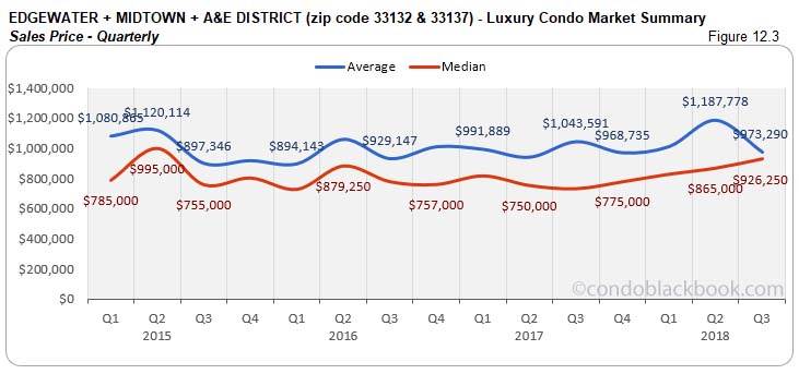 Edgewater + Midtown + A&E District Luxury Condo Market Summary Sales Price - Quarterly