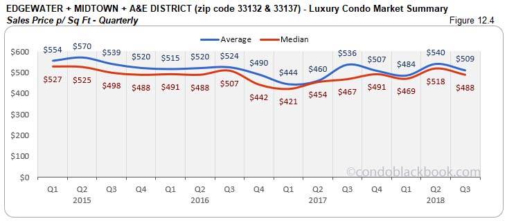 Edgewater + Midtown + A&E District Luxury Condo Market Summary Sales Price p/Sq FT  - Quarterly