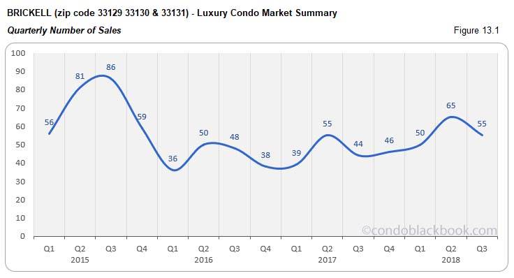 Brickell Luxury Condo Market Summary Quarterly Number of Sales