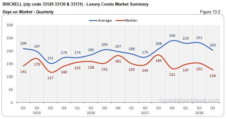 Brickell Luxury Condo Market Summary Days on Market Quarterly