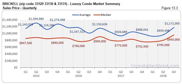 Brickell Luxury Condo Market Summary Sales Price - Quarterly