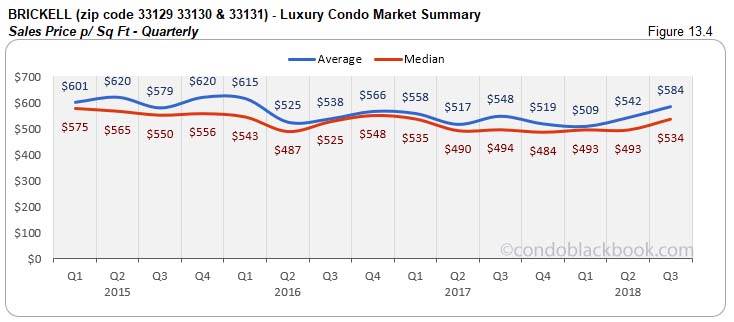 Brickell  Luxury Condo Market Summary Sales Price p/Sq FT  - Quarterly