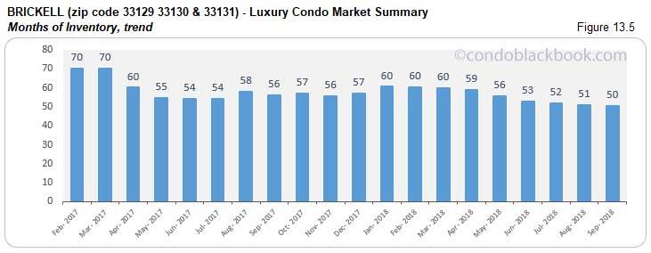 Brickell Luxury Condo Market Summary, Months of Inventory, trend