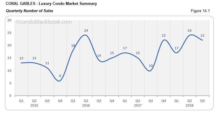 Goral Gables Luxury Condo Market Summary Quarterly Number of Sales
