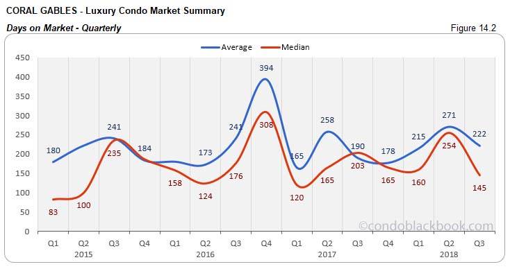 Coral Gables Luxury Condo Market Summary Days on Market Quarterly