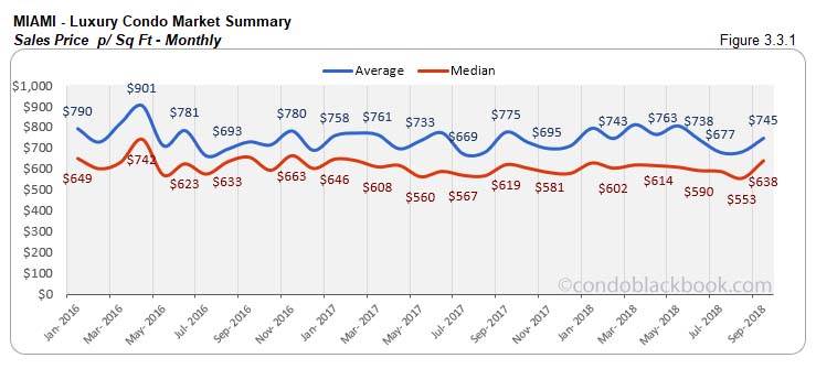  Miami Luxury Condo Market Summary Sales Price p/Sq FT  - Monthly