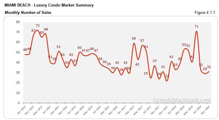  Miami Beach Luxury Condo Market Summary Monthly Number of Sales 