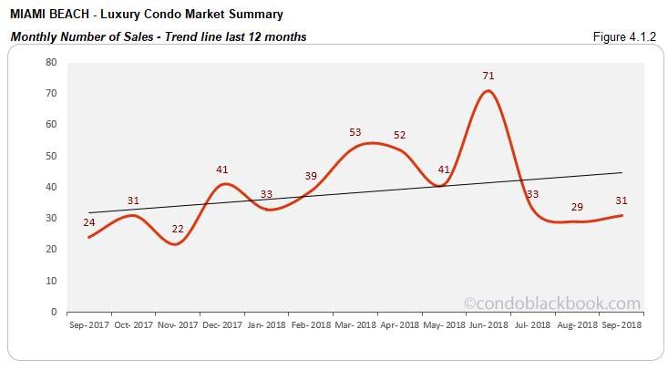Miami Beach Luxury Condo Market Summary Monthly Number of Sales Trendline for last 12 months