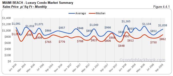 Miami Beach Luxury Condo Market Summary Sales Price p/Sq FT  - Monthly