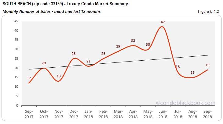 South Beach Luxury Condo Market Summary Monthly Number of Sales Trendline for last 12 months