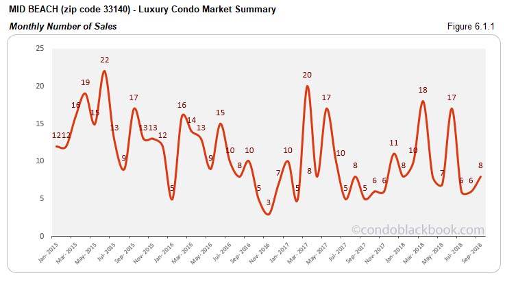 Mid Beach Luxury Condo Market Summary Monthly Number of Sales