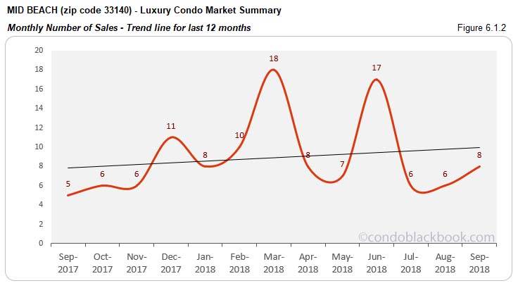 Mid Beach Luxury Condo Market Summary Monthly Number of Sales Trend line for last 12 months