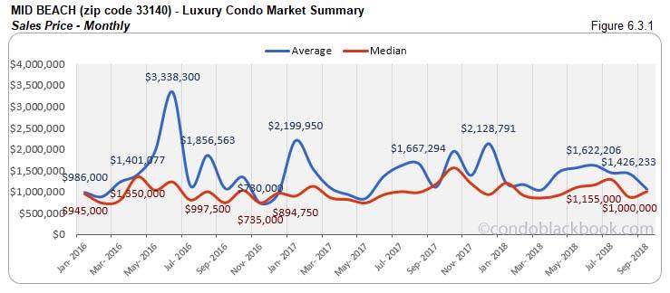 Mid Beach Luxury Condo Market Summary Sales Price -Monthly
