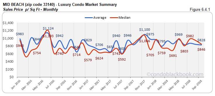 Mid Beach Luxury Condo Market Summary Sales Price p/Sq FT  - Monthly