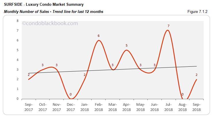 Surfside Luxury Condo Market Summary Monthly Number of Sales Trend line for last 12 months