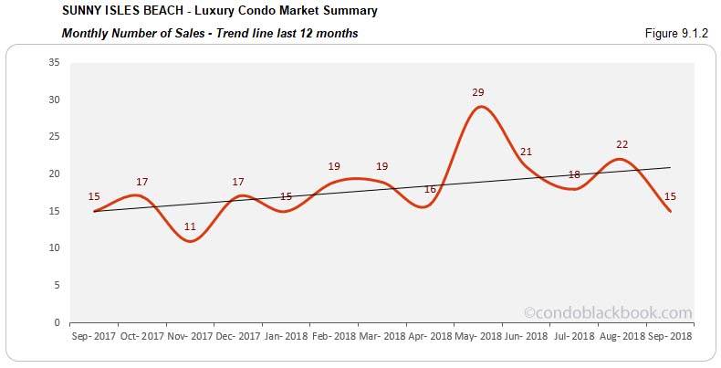 Sunny Isles Beach Luxury Condo Market Summary Monthly Number of Sales Trend line for last 12 months