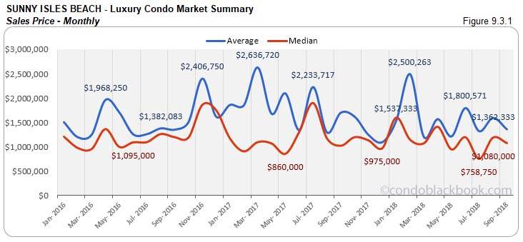 SUnny Isles Beach Luxury Condo Market Summary Sales Price - Monthly