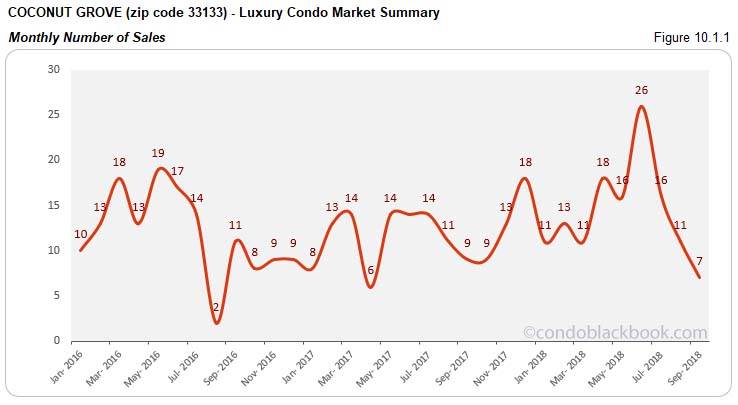 Coconut Grove Luxury Condo Market Summary Monthly  Number of Sales