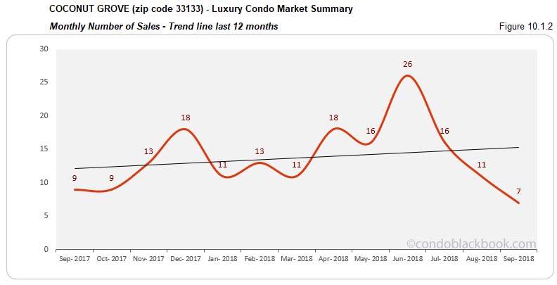 Coconut Grove  Luxury Condo Market Summary Monthly Number of Sales Trendline for last 12 months