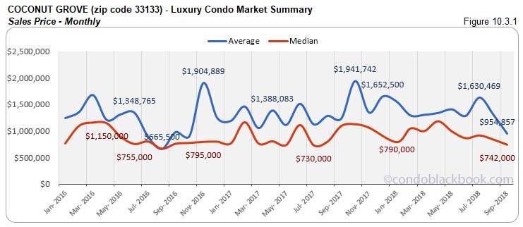Coconut Grove Luxury Condo Market Summary Sales Price - Monthly