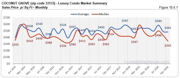 Coconut Grove Luxury Condo Market Summary Sales Price p/Sq FT  - Monthly