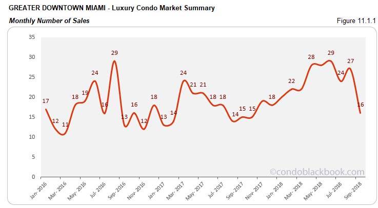 Greater Downtown  Miami Luxury Condo Market Summary Monthly Number of Sales