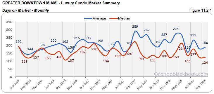 Greater Downtown  Miami Luxury Condo Market Summary Days on Market Monthly