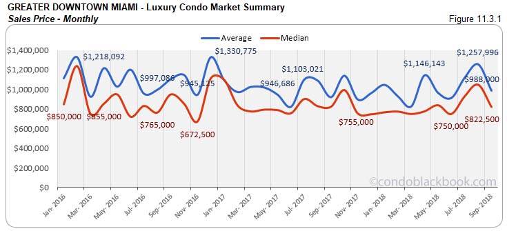 Greater Downtown Miami Luxury Condo Market Summary Sales Price - Monthly
