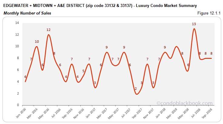 Edgewater + Midtown + A&E District Luxury Condo Market Summary Monthly Number of Sales