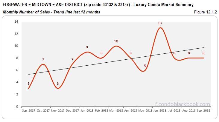Edgewater + Midtown + A&E District  Luxury Condo Market Summary Monthly Number of Sales Trend line for last 12 months