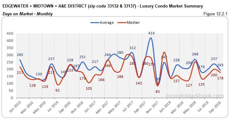 Edgewater + Midtown + A&E District  Luxury Condo Market Summary Days on Market Monthly