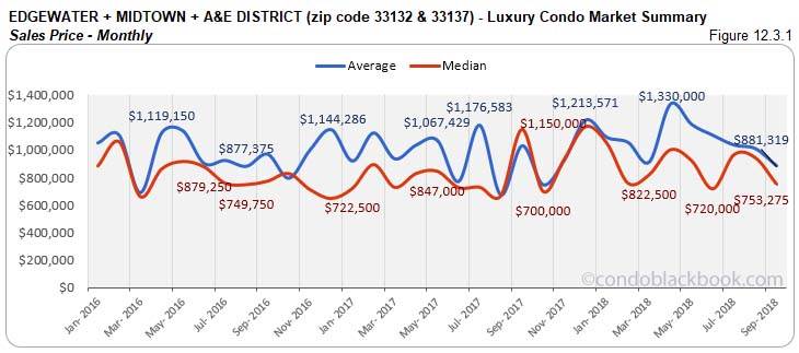  Edgewater + Midtown + A&E District  Luxury Condo Market Summary Sales Price - Quarterly Monthly