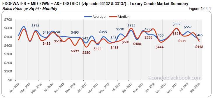 Edgewater + Midtown + A&E District  Luxury Condo Market Summary Sales Price p/Sq FT  - Monthly