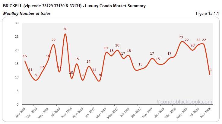 Brickell Luxury Condo Market Summary Monthly Number of Sales