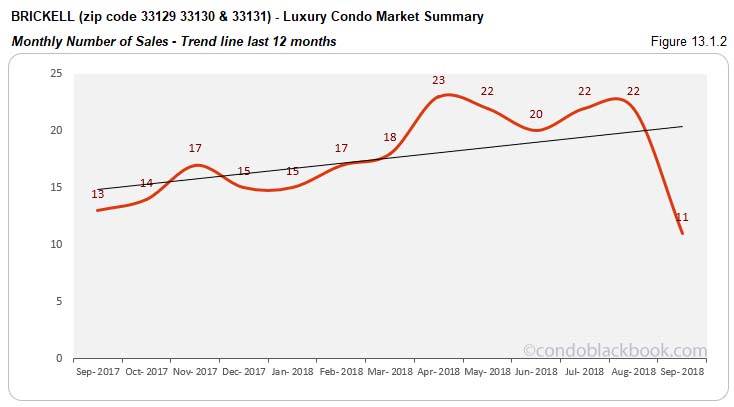 Brickell Luxury Condo Market Summary Monthly Number of Sales Trend line for last 12 months