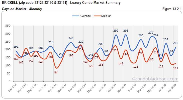 Brickell Luxury Condo Market Summary Days on Market Monthly