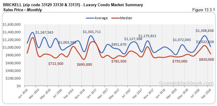 Brickell Luxury Condo Market Summary Sales Price - Monthly