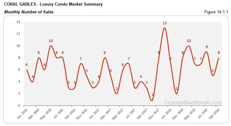 Coral Gables Luxury Condo Market Summary Monthly Number of Sales