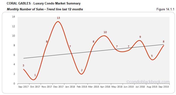 Coral Gables Luxury Condo Market Summary Monthly Number of Sales Trend line for last 12 months