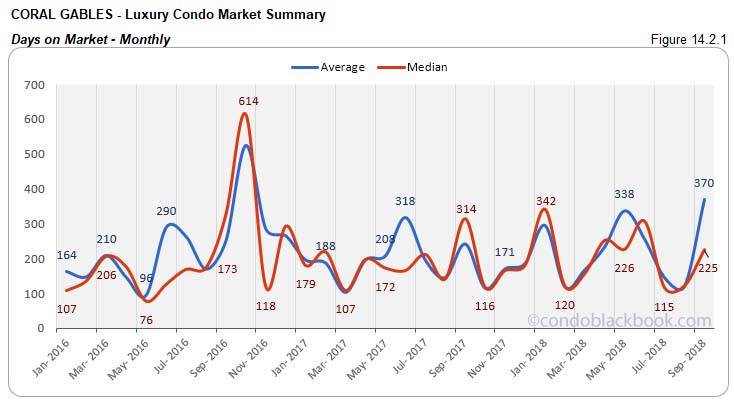 Coral Gables Luxury Condo Market Summary Days on Market Monthly