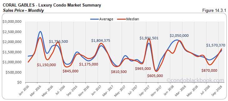 Coral Gables Luxury Condo Market Summary Sales Price - Monthly