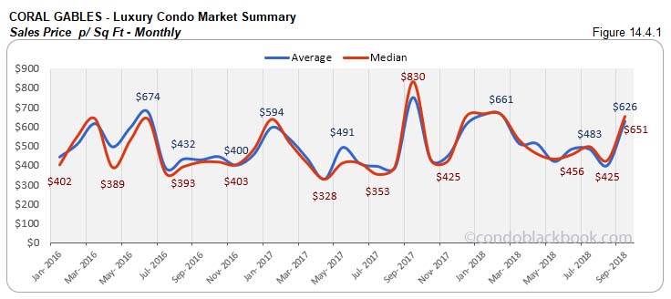 Coral Gables Luxury Condo Market Summary Sales Price p/Sq FT  - Monthly